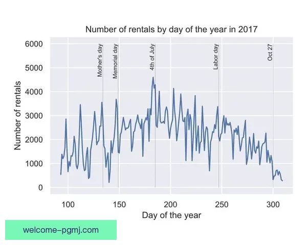 自行车数据分析：骑行趋势与环保之道